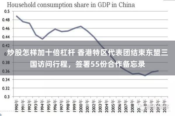 炒股怎样加十倍杠杆 香港特区代表团结束东盟三国访问行程，签署55份合作备忘录